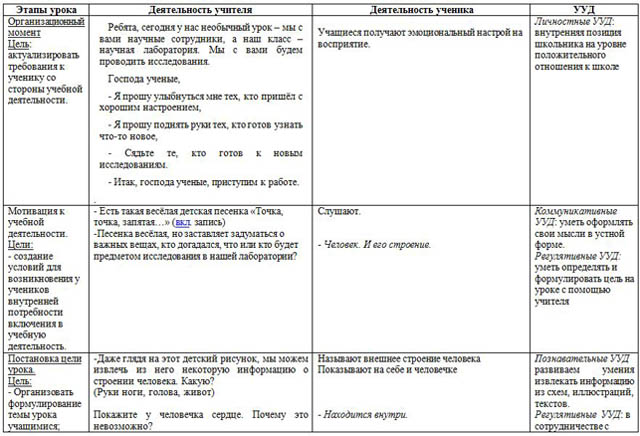 Технологическая карта урока окружающего мира Строение тела человека