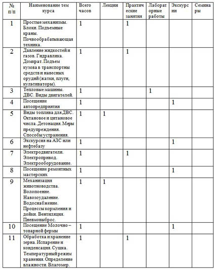 Программа элективного курса предпрофильного обучения по физике Энергетика, двигатели и механизмы в сельском хозяйстве