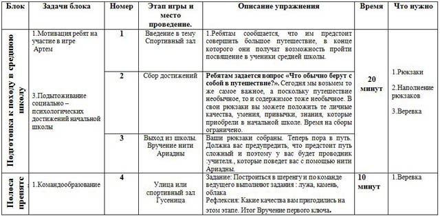 Психологическая игра Подготовка к средней школе