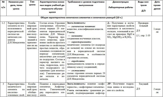 Рабочая программа по химии (9 класс) (учебник О.С. Габриелян)