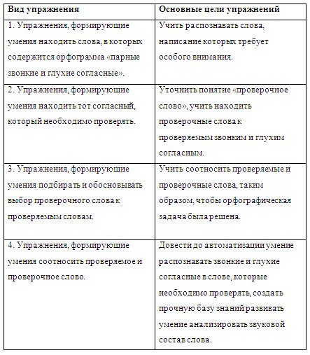 Материал по русскому языку по теме Система упражнений, направленных на формирование навыка правописания парных звонких и глухих согласных в середине и на конце слов