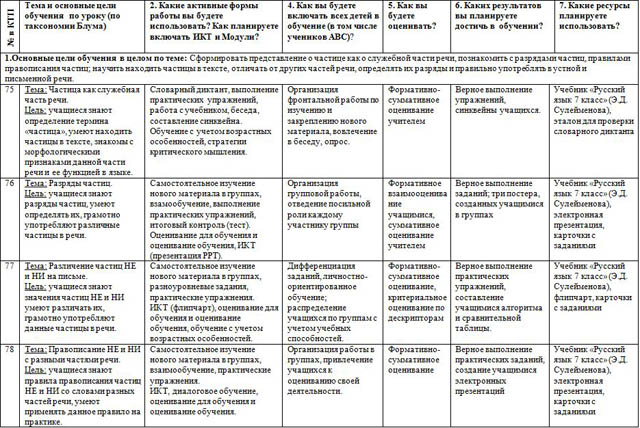 Среднесрочное планирование серии уроков по русскому языку на тему Частица