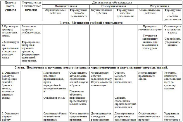 Технологическая карта урока по русскому языку для начальных классов Правописание буквосочетаний ЧА-ЩА, ЧУ-ЩУ