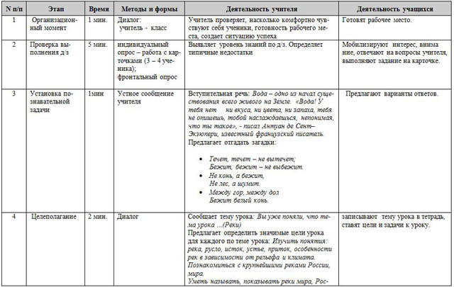 Технологическая карта урока по географии на тему Реки