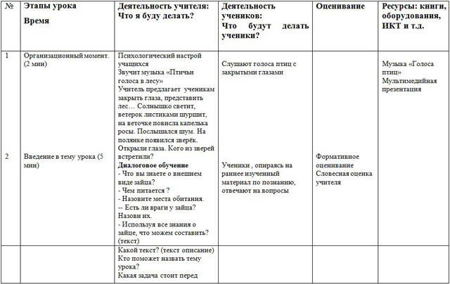 Краткосрочное планирование урока по русскому языку для начальных классов Текст - описание