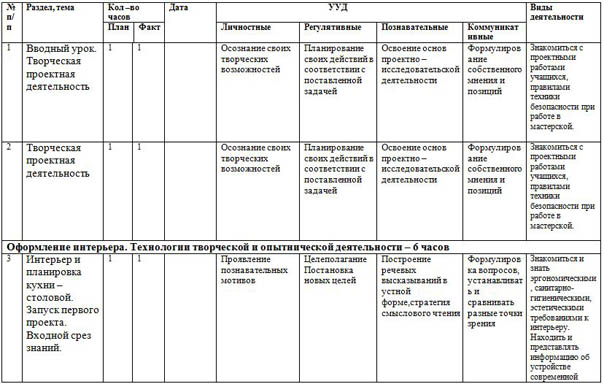 Календарно-тематическое планирование по технологии (5 класс)