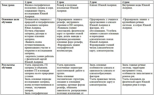 Среднесрочное планирование уроков по географии по разделу Южная Америка