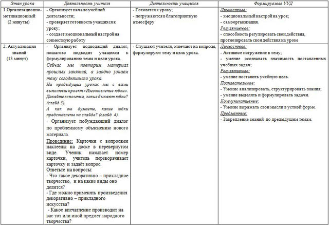 Технологическая карта урока по технологии 6 класс фгос девочки