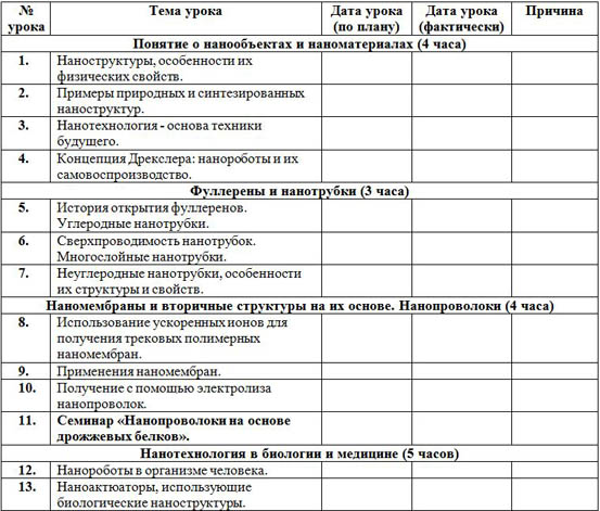 Рабочая программа элективного курса по физике Нанотехнология