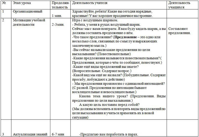 Конспект урока по русскому языку для начальных классов Предложение. Виды предложений по цели высказывания