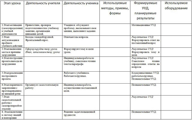 Технологическая карта урока по географии Земля и ее внутреннее строение