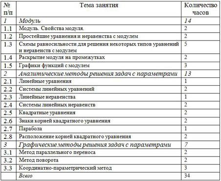 Программа элективного курса по математике За страницами учебника (10 класс)