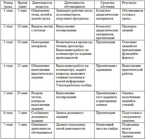 План урока по информатике Прикладные вычисления в табличном процессоре MS Office Excel