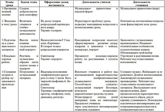 Технологическая карта урока по музыке Можем ли мы увидеть портрет в музыке