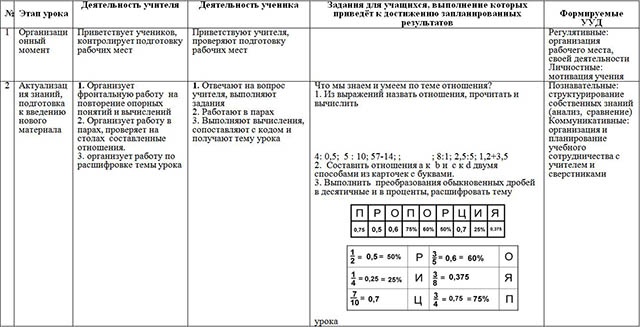 Технологическая карта урока по математике на тему Пропорции