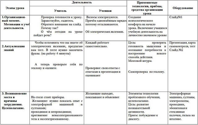 Объяснение электрических явлений конспект кратко 8 класс