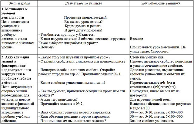 Конспект урока по математике для начальных классов Умножение круглых чисел