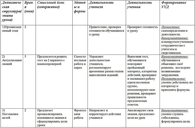 Технологическая карта урока по математике на тему Умножение разности двух выражений на их сумму