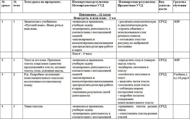Рабочая программа курса Русский язык предметной области Филология для начальных классов (4 класс)