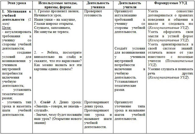 Технологическая карта урока математики 1 класс число и цифра 1