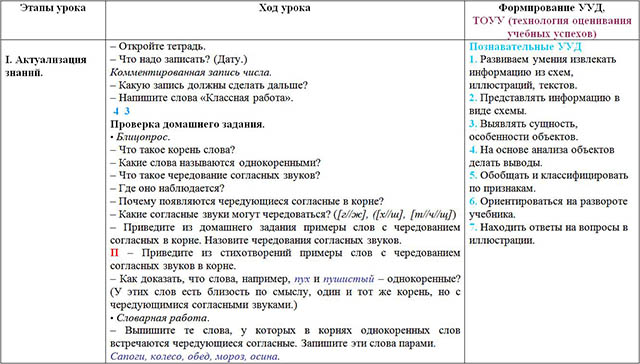 Технологическая карта урока по русскому языку для начальных классов Однокоренные слова с чередующимися согласными звуками в корне