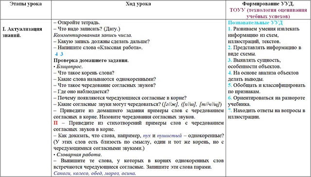 Технологическая карта урока по русскому языку 2 класс однокоренные слова