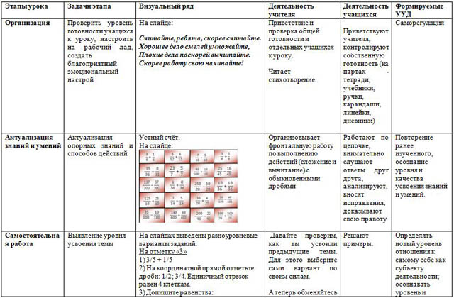 Технологическая карта урока по математике Сложение и вычитание обыкновенных дробей с одинаковыми знаменателями