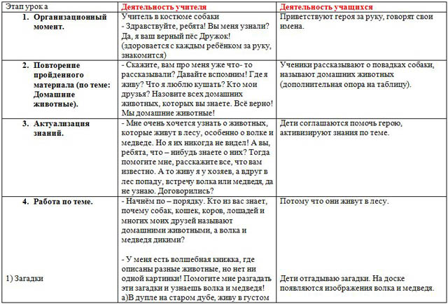 Разработка урока по развитию речи для начальных классов на тему Дикие животные: волк, медведь