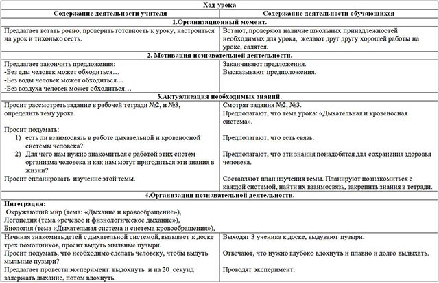 Методическая разработка урока по окружающему миру на тему дыхание и кровообращение