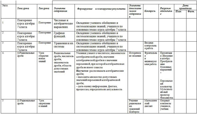 Рабочая программа алгебра 9. Тематическое планирование по алгебре 8 класс Мерзляк.