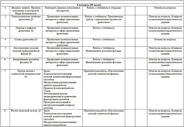 Календарно-тематическое планирование по предмету Технология