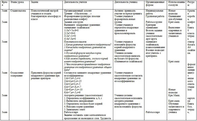 Краткосрочное планирование урока по алгебре Формула корней квадратного уравнения