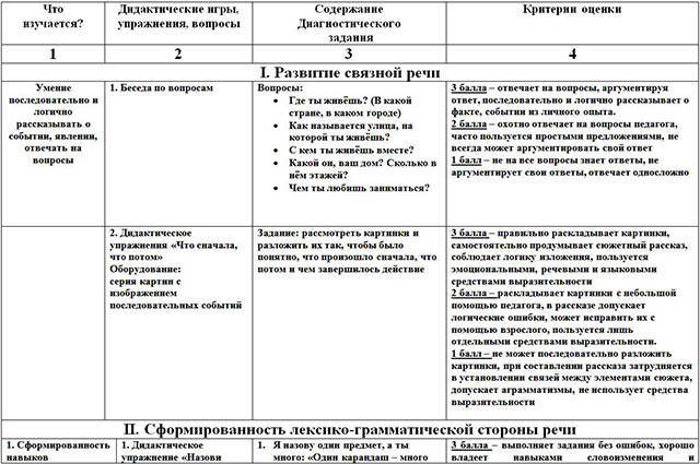 Характеристика уровней речи