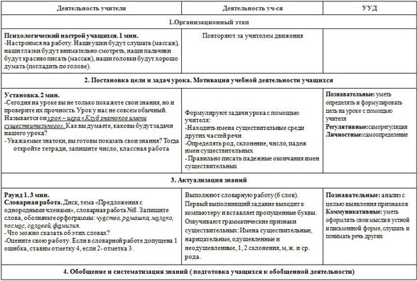 Урок-игра по русскому языку для начальных классов на тему Обобщение изученного об имени существительном