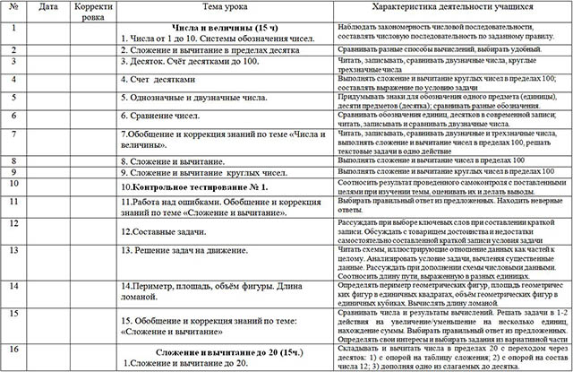 Рабочая программа и тематическое планирование по математике для начальных классов 2 класс УМК Планета знаний