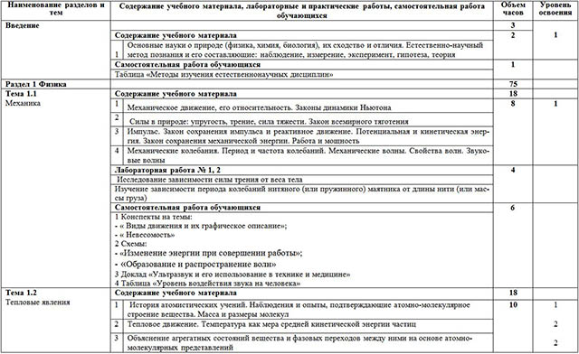 Рабочая программа по учебной дисциплине Естествознание (для специальностей СПО)