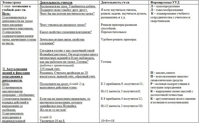 Технологическая карта урока текст 2 класс