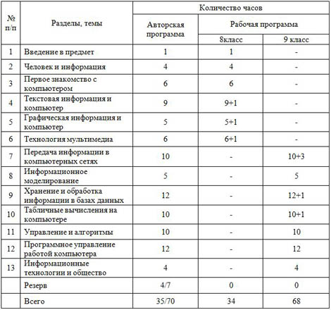 Рабочая программа по информатике (для 8-9 классов)