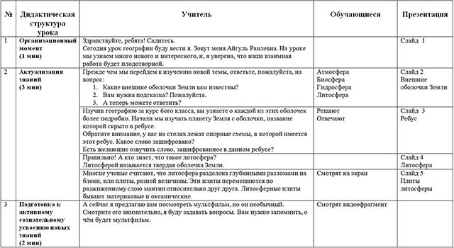 Технологическая карта урока по географии на тему Горы, их строение, различия. Самые высокие горы