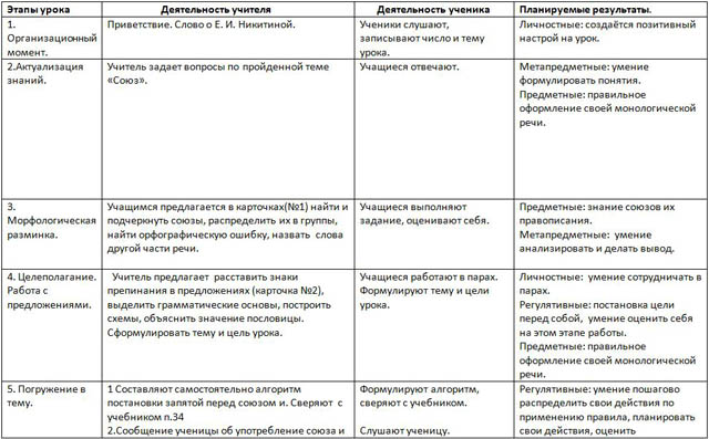 Технологическая карта урока по русскому языку Употребление союзов в простых и сложных предложениях