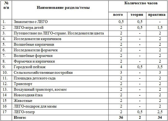 Дополнительная общеразвивающая программа Легоконструирование