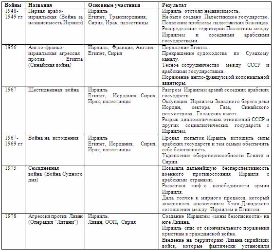 Конспект урока по истории на тему Арабские страны Азии