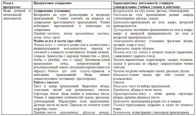 Рабочая программа по чтению и литературному слушанию (1 класс)