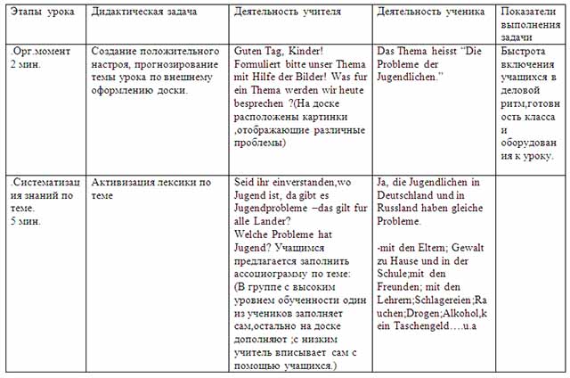 План конспект урока немецкого языка план урока