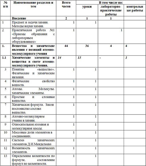 Рабочая программа по химии (8 класс, базовый уровень)