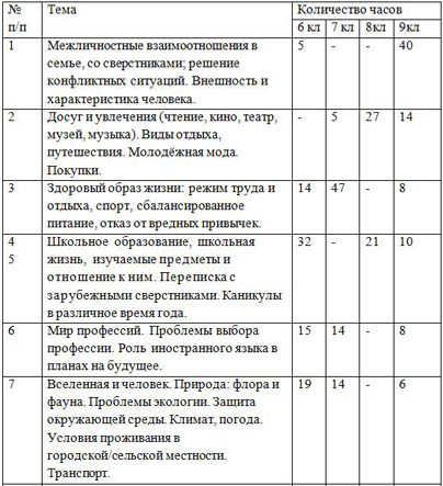 Рабочая программа по немецкому языку (6-9 классы)