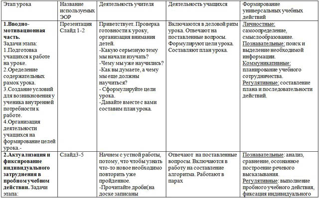 План-конспект урока по математике Сложение и вычитание десятичных дробей