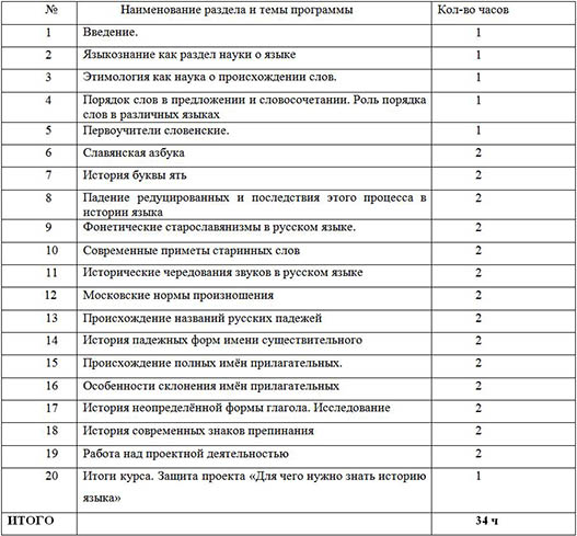 Рабочая программа элективного курса по русскому языку Основы языкознания (8 класс)