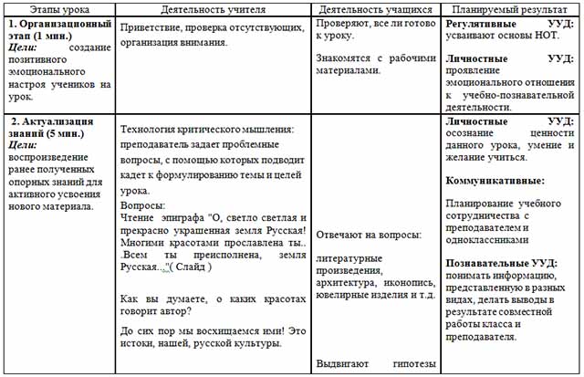 Технологическая карта к интегрированному уроку истории и обществознания по теме Формирование ценностей российского народа в процессе развития русской культуры в ХIII – ХV веках