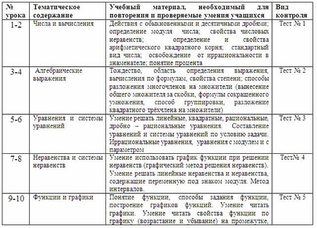 Материал по математике по теме Материалы для итогового повторения  курса алгебры 7 – 9 –х классов